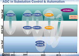 技術(shù)應(yīng)用 基于ad7606的高性能電力線監(jiān)測(cè) 繼電保護(hù)系統(tǒng)設(shè)計(jì)指南