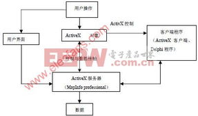 開發 電子產品世界